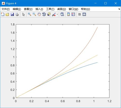 matlab基础教程 10 二维中的数据可视化