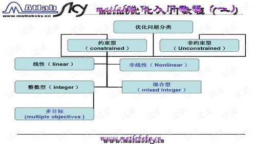 matlab优化工具箱优化入门教程